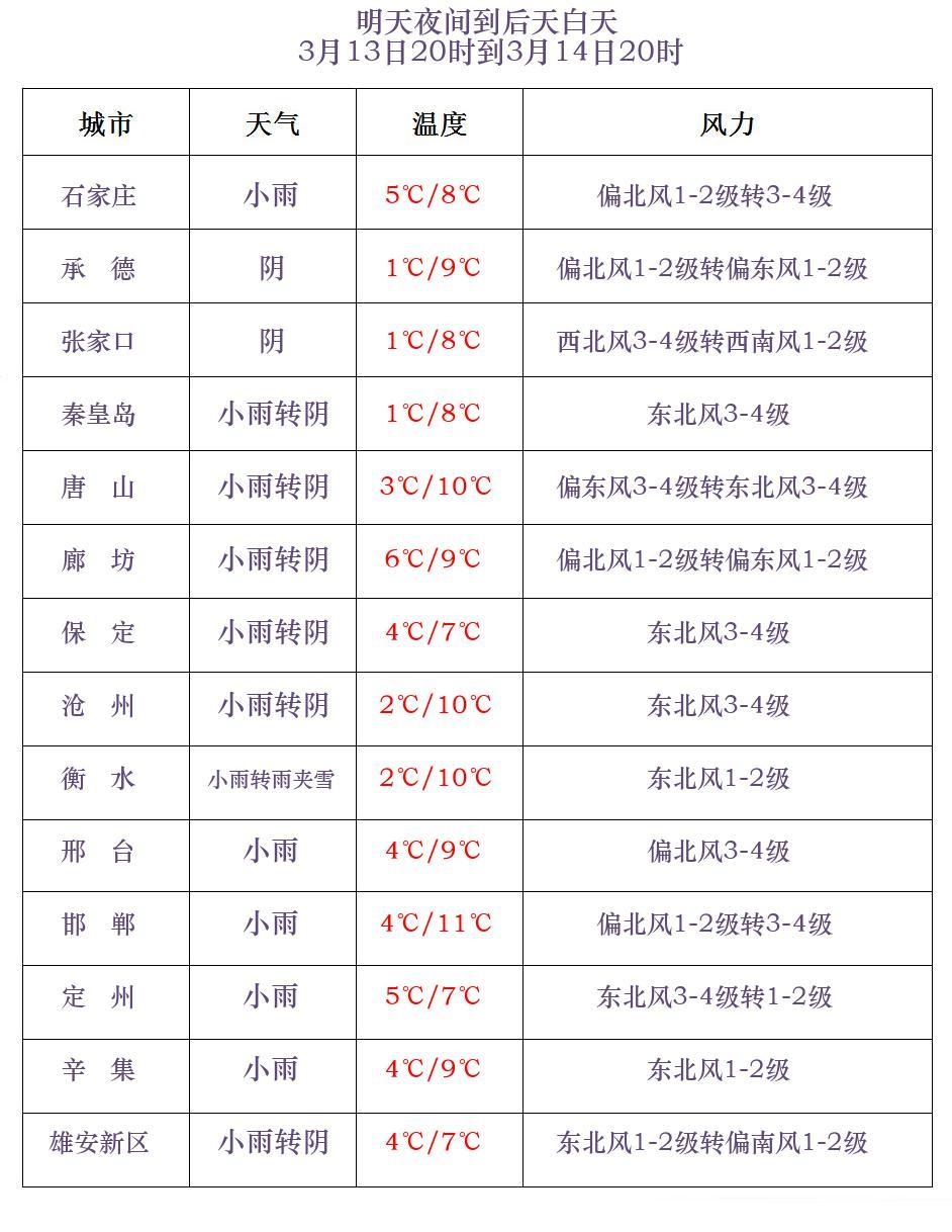 雨夹雪+中雪+中雨!冷空气来袭!河北迎大范围降水→ 雨夹雪+中雪+中雨!冷空气来袭!河北迎大范围降水→