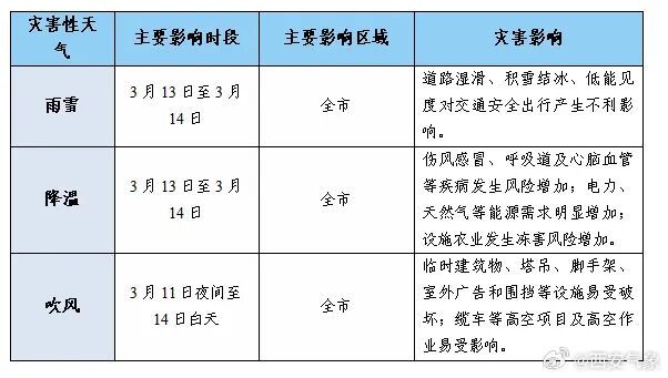 大雪、大到暴雪,陕西寒潮雨雪今晚开始!局地降温超10℃!这里延长供暖! 大雪、大到暴雪,陕西寒潮雨雪今晚开始!局地降温超10℃!这里延长供暖!