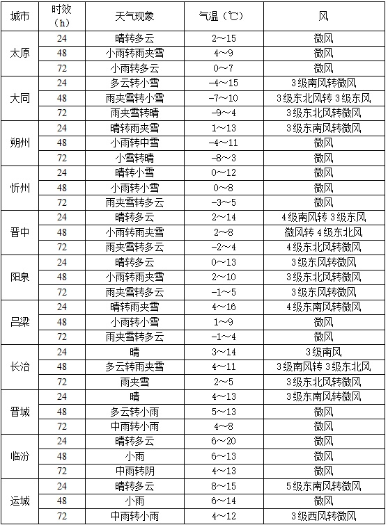 局地大到暴雪!山西新一轮较强雨雪来了,厚衣服别急着收→ 局地大到暴雪!山西新一轮较强雨雪来了,厚衣服别急着收→