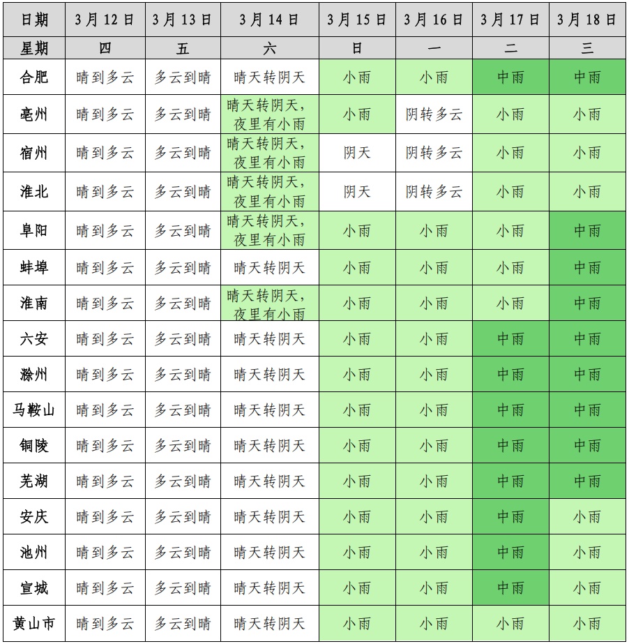 大反转要来了？安徽境内未来一周多降水