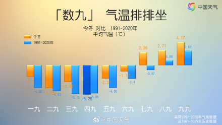 “数九寒天”天不寒？多地暖得同期罕见