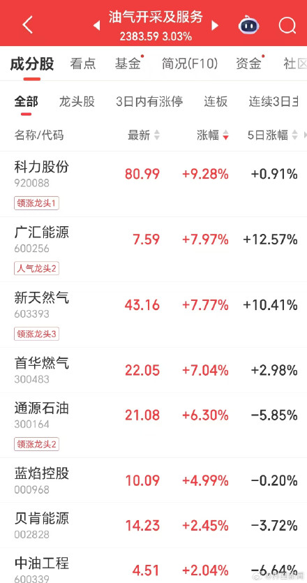 国际油价重回100美元,A股油气板块集体大涨 国际油价重回100美元,A股油气板块集体大涨
