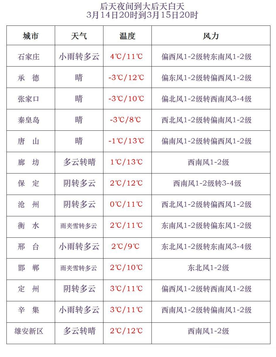 雨夹雪+中雪+中雨!冷空气来袭!河北迎大范围降水→ 雨夹雪+中雪+中雨!冷空气来袭!河北迎大范围降水→