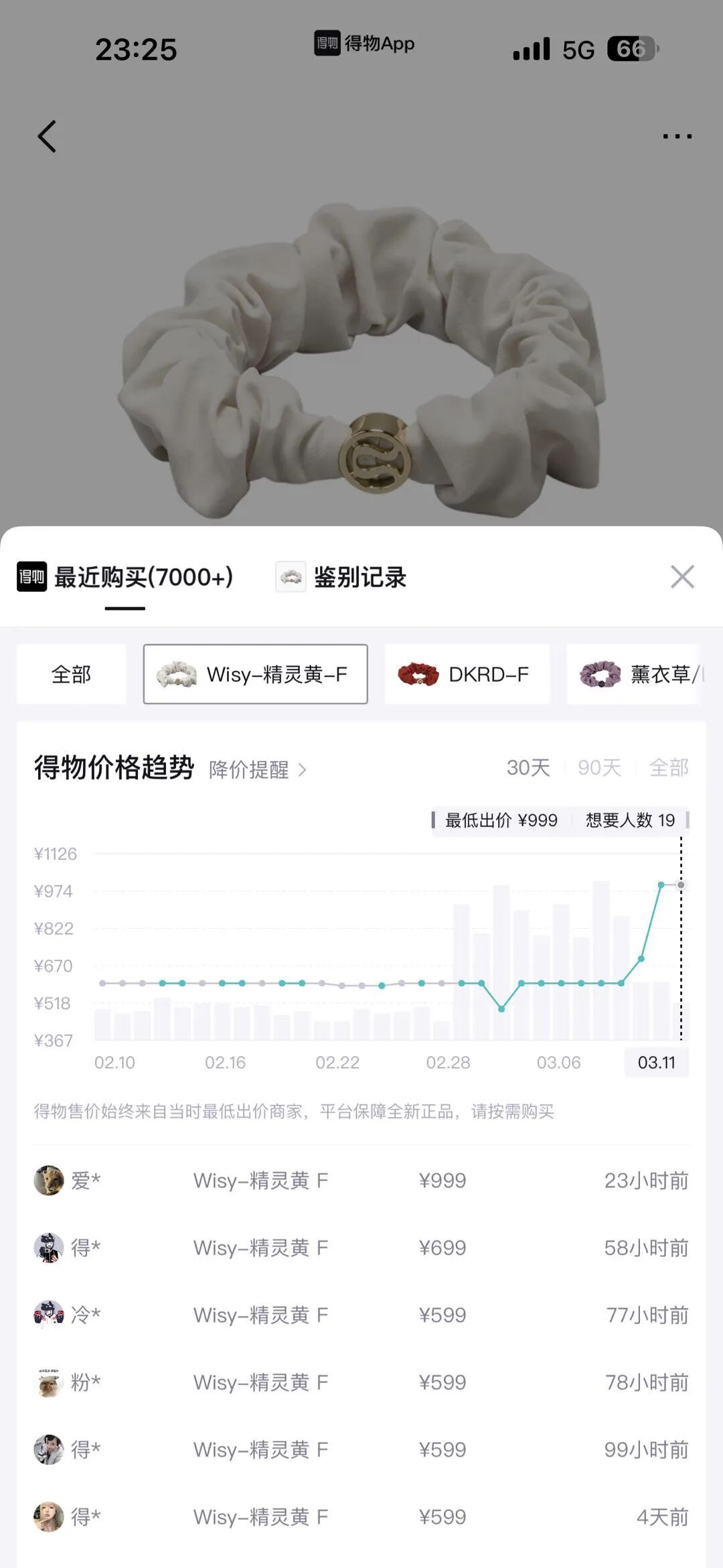 售罄、溢价12倍！知名品牌80元一个的发圈，被炒到999元，店员：非常耐用且实用