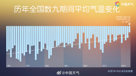 “数九寒天”天不寒？多地暖得同期罕见
