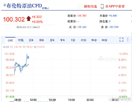 国际油价重回100美元,A股油气板块集体大涨 国际油价重回100美元,A股油气板块集体大涨