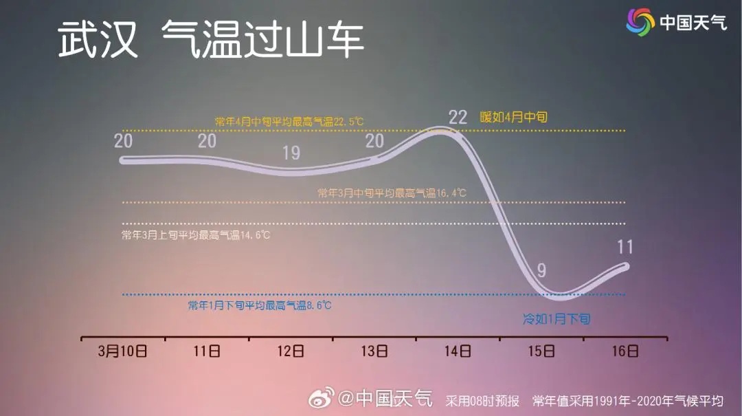 猛降12℃!武汉人秋裤别忙脱,接下来太刺激…… 猛降12℃!武汉人秋裤别忙脱,接下来太刺激……