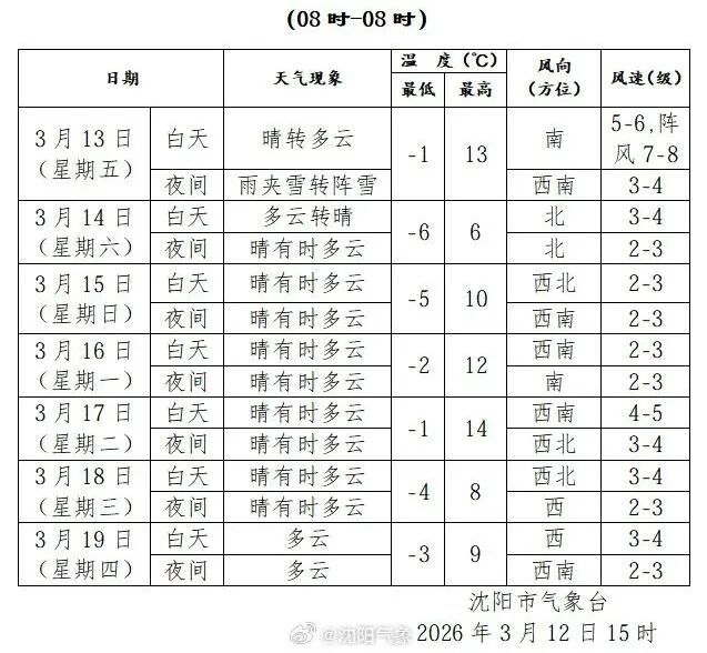 大风、雨夹雪、降温！辽宁发布黄色预警，沈城主要降水时间……