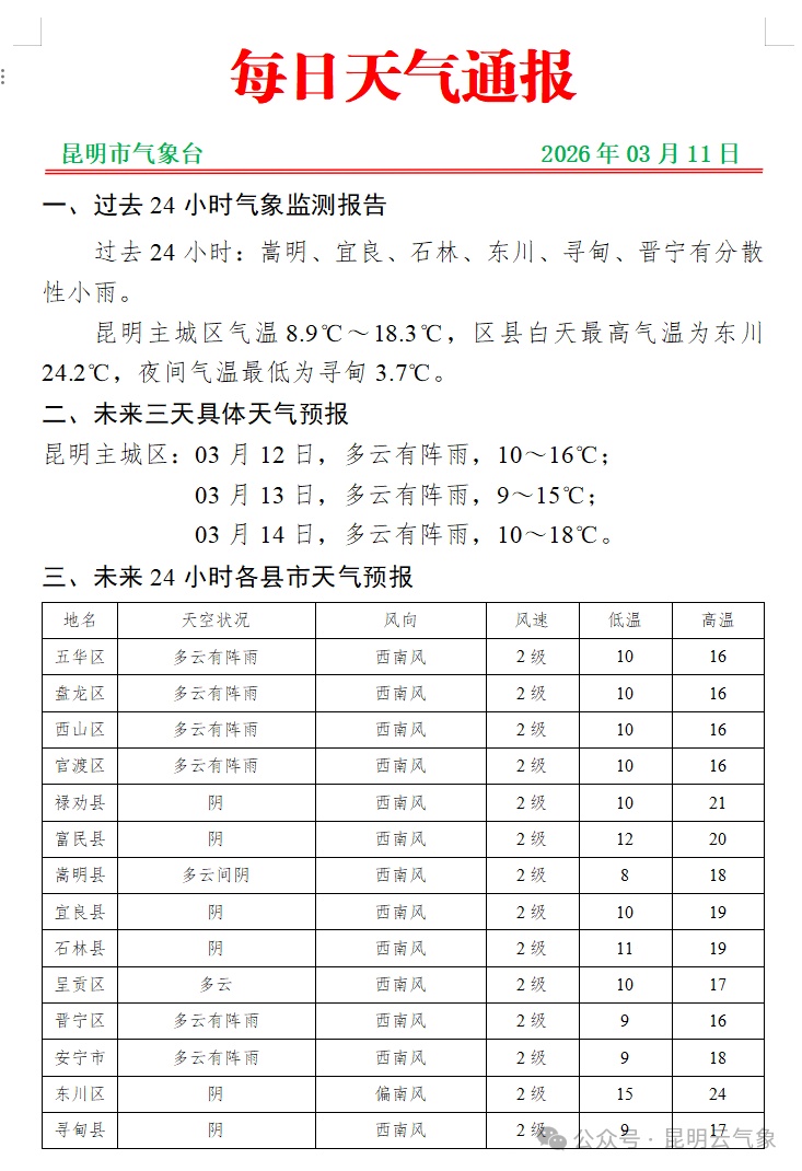 冷空气来袭!云南多地气温“大跳水”,昆明未来三天有阵雨 冷空气来袭!云南多地气温“大跳水”,昆明未来三天有阵雨