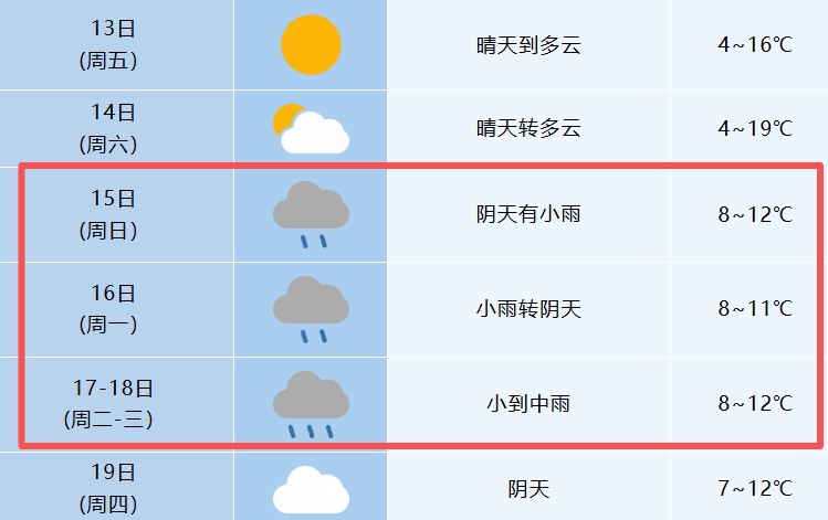 大反转要来了？安徽境内未来一周多降水