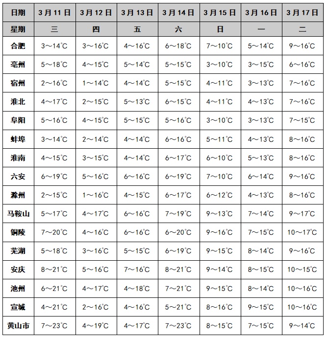全国降温明显！安徽冷空气＋降雨已在路上
