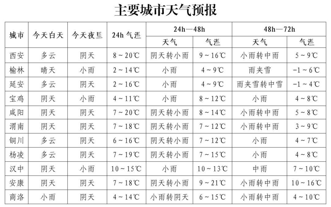 小到中雪、局地大雪、暴雪！陕西新一轮大范围雨雪今天到！降温6～8℃，最新预报→