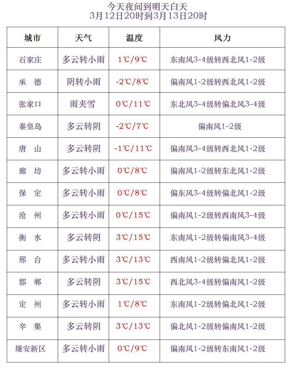 雨夹雪+中雪+中雨!冷空气来袭!河北迎大范围降水→ 雨夹雪+中雪+中雨!冷空气来袭!河北迎大范围降水→