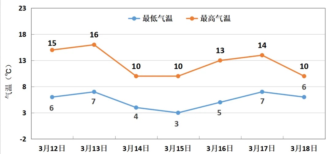 周末郑州市有降雨降温天气，西部山区有雨夹雪→
