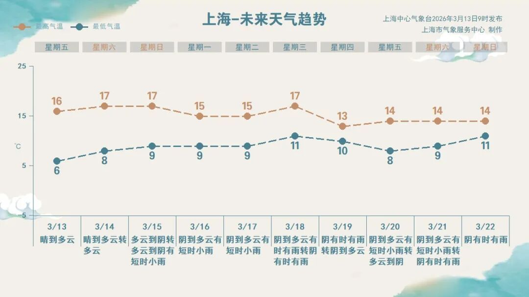 上海双休日升温继续！阴雨也快来了→