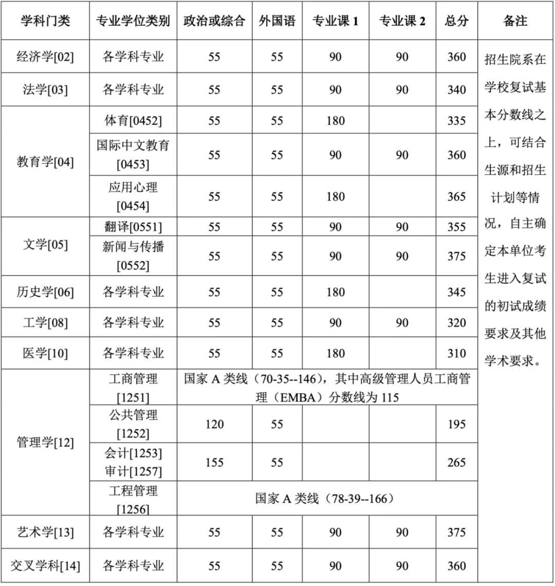 北大、清华公布2026年研考复试线！