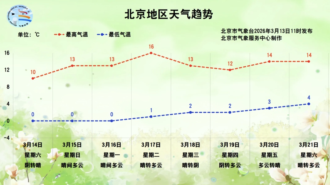 北京今天阴雨绵绵,别急,周末逐渐转晴—— 北京今天阴雨绵绵,别急,周末逐渐转晴——