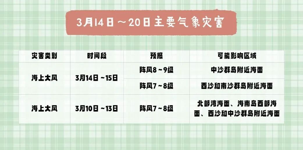 后期气温将明显回升!未来一周海南天气→ 后期气温将明显回升!未来一周海南天气→