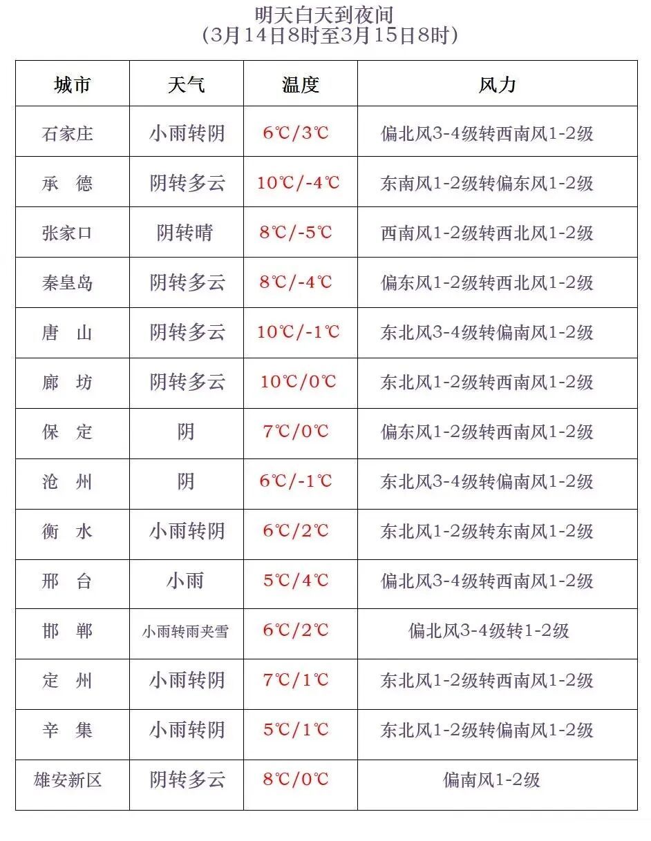 小雪+降温8℃！下雪了！河北今起迎大范围雨雪天气