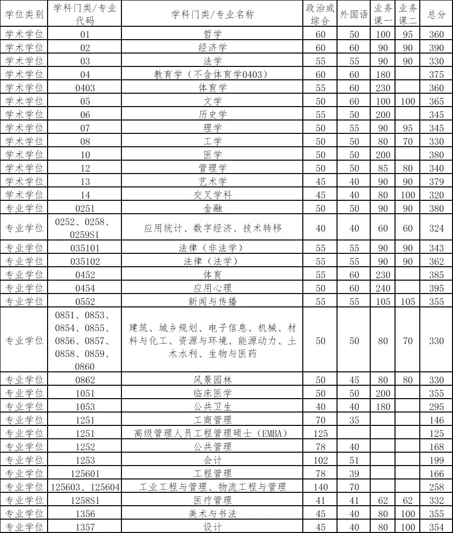北大、清华等高校公布研考复试线 北大、清华等高校公布研考复试线