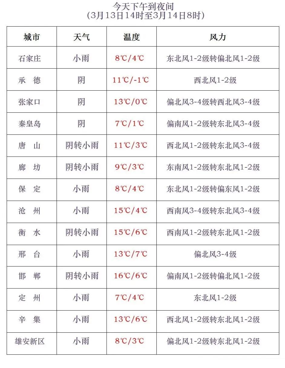 小雪+降温8℃！下雪了！河北今起迎大范围雨雪天气