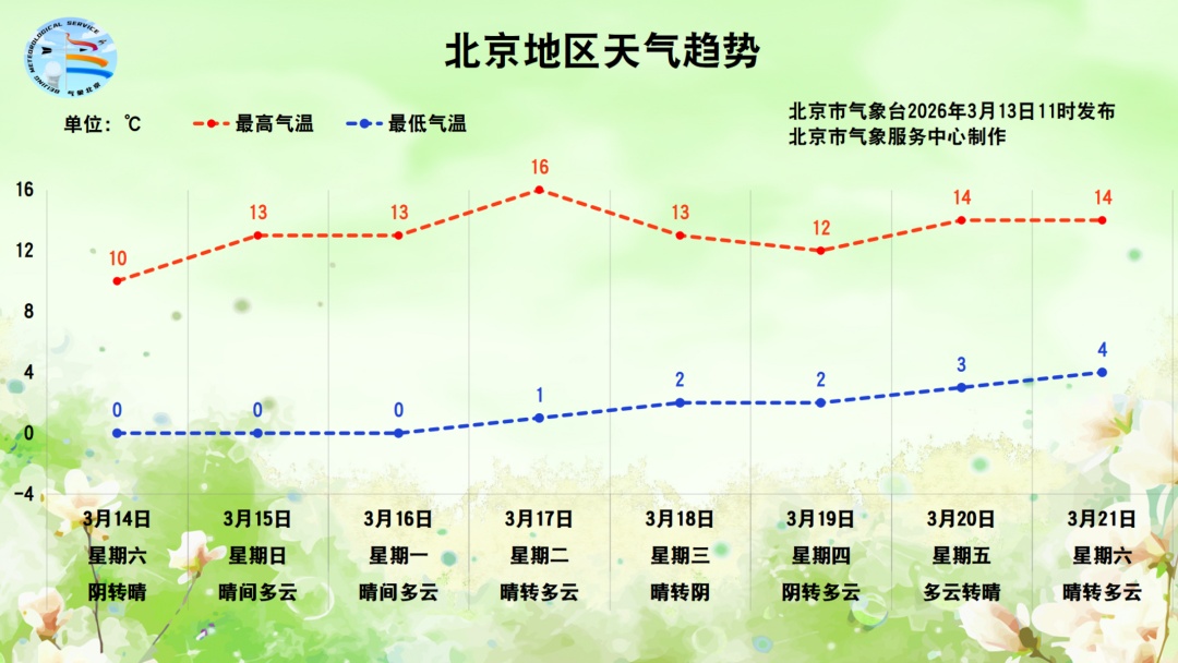 今日小雨润京城，北京双休日晴天回归