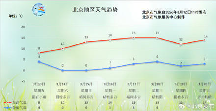 今天北京阴雨绵绵，最高气温降至8℃，双休日回暖