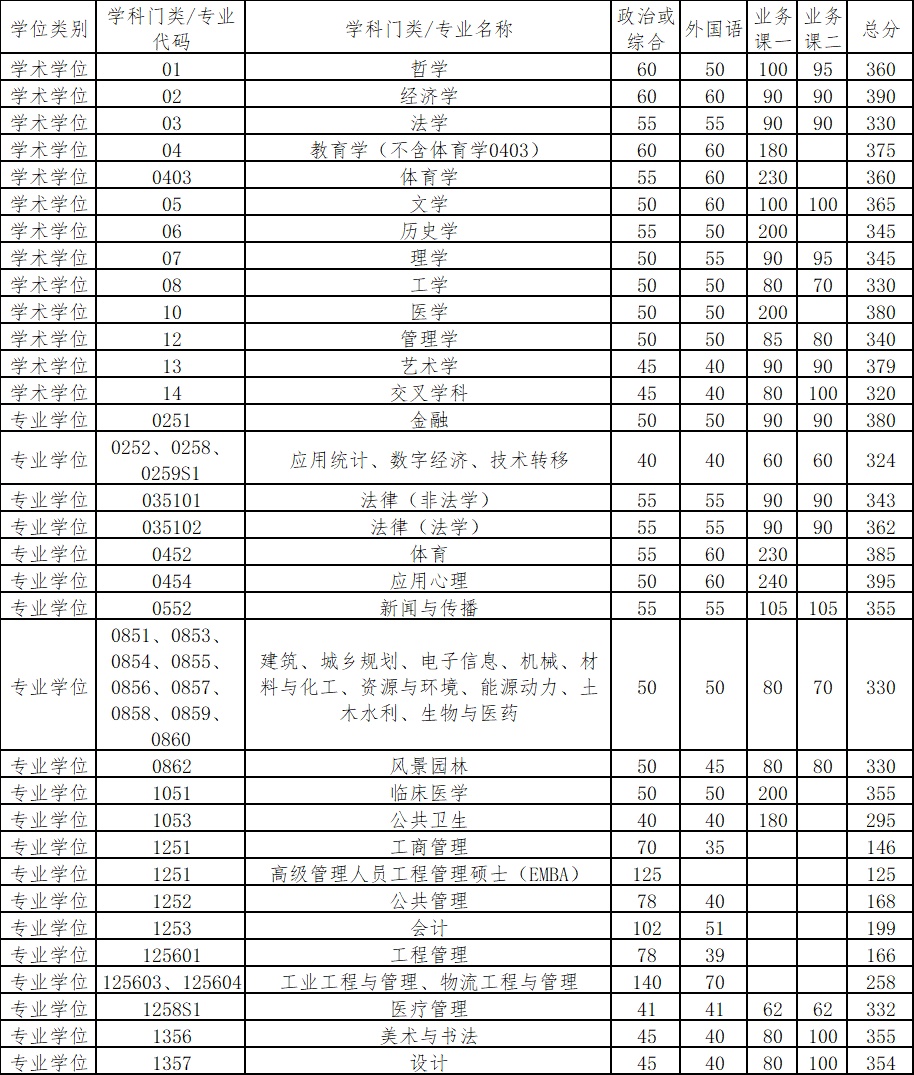 北大、清华公布2026年研考复试线！