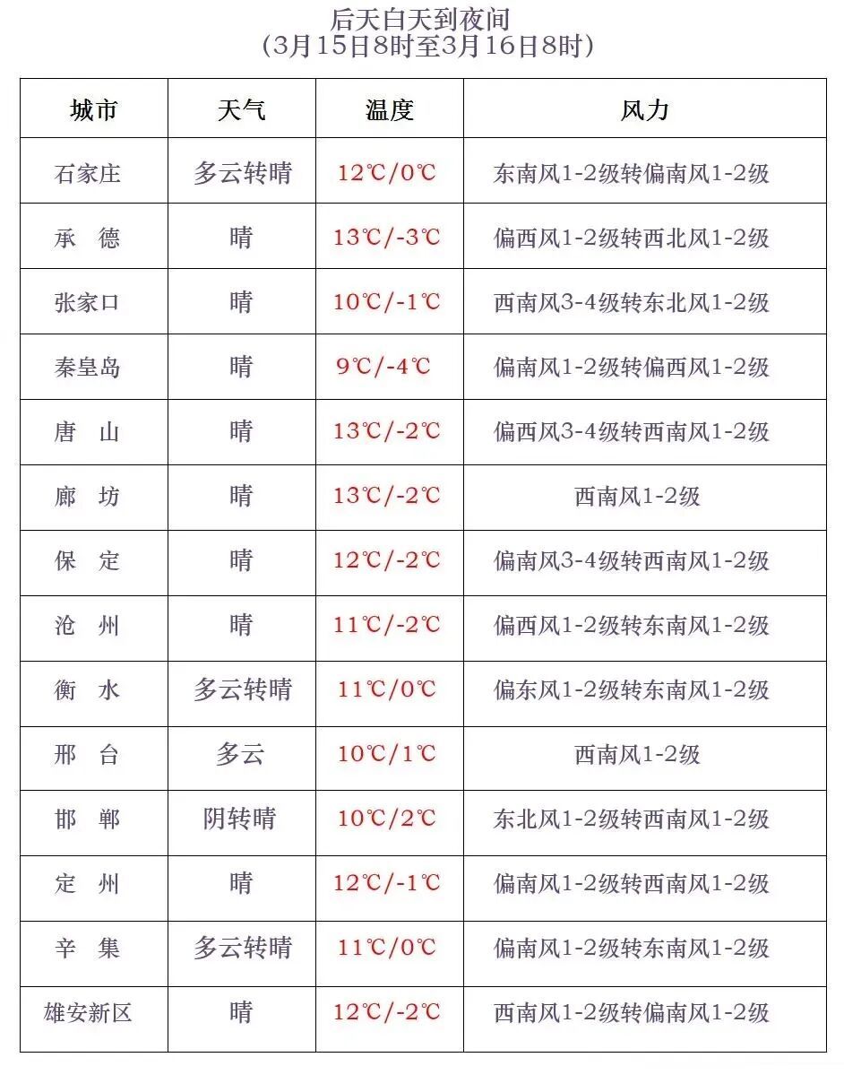 小雪+降温8℃！下雪了！河北今起迎大范围雨雪天气