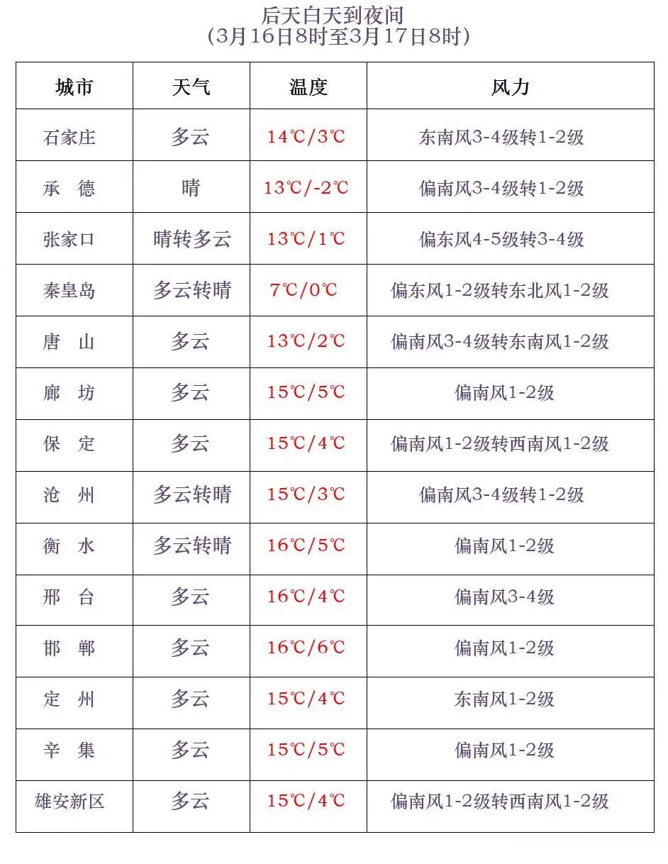 雨夹雪或小雪+小雨!今晚,河北这些地方还有降水…… 雨夹雪或小雪+小雨!今晚,河北这些地方还有降水……