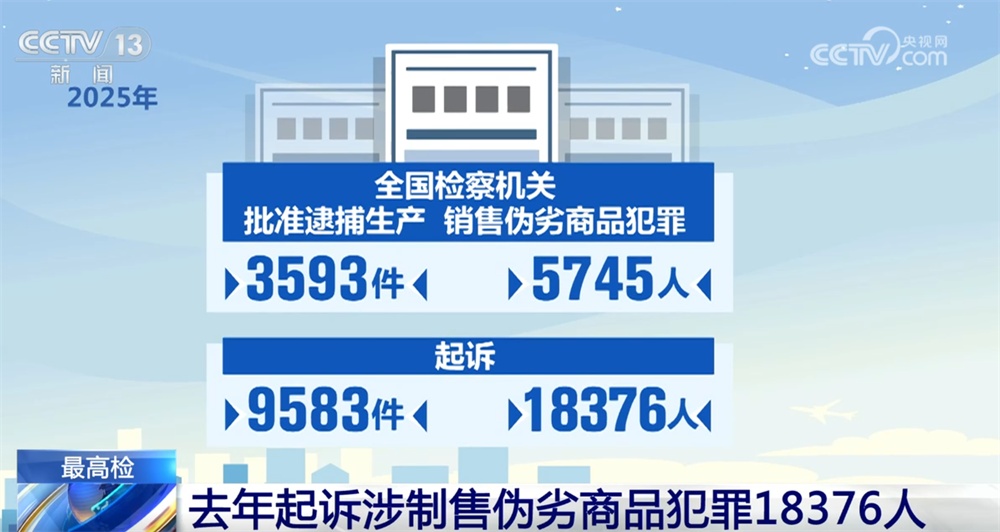 透过打击“力度”看民生“温度” 检察机关严厉打击生产、销售伪劣商品犯罪 透过打击“力度”看民生“温度” 检察机关严厉打击生产、销售伪劣商品犯罪