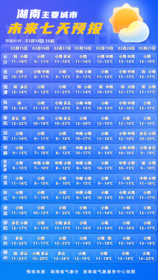 阴雨湿冷即将回归,降温或达12℃!湖南未来一周雨雨雨 阴雨湿冷即将回归,降温或达12℃!湖南未来一周雨雨雨