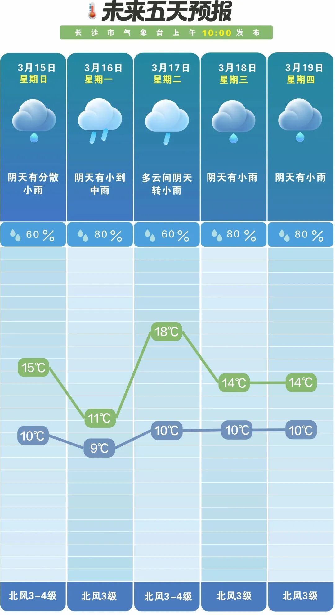 阴雨湿冷即将回归,降温或达12℃!湖南未来一周雨雨雨 阴雨湿冷即将回归,降温或达12℃!湖南未来一周雨雨雨