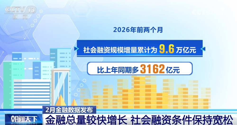 从2月金融数据透视中国经济发展亮点 金融总量有望延续合理增长态势 从2月金融数据透视中国经济发展亮点 金融总量有望延续合理增长态势