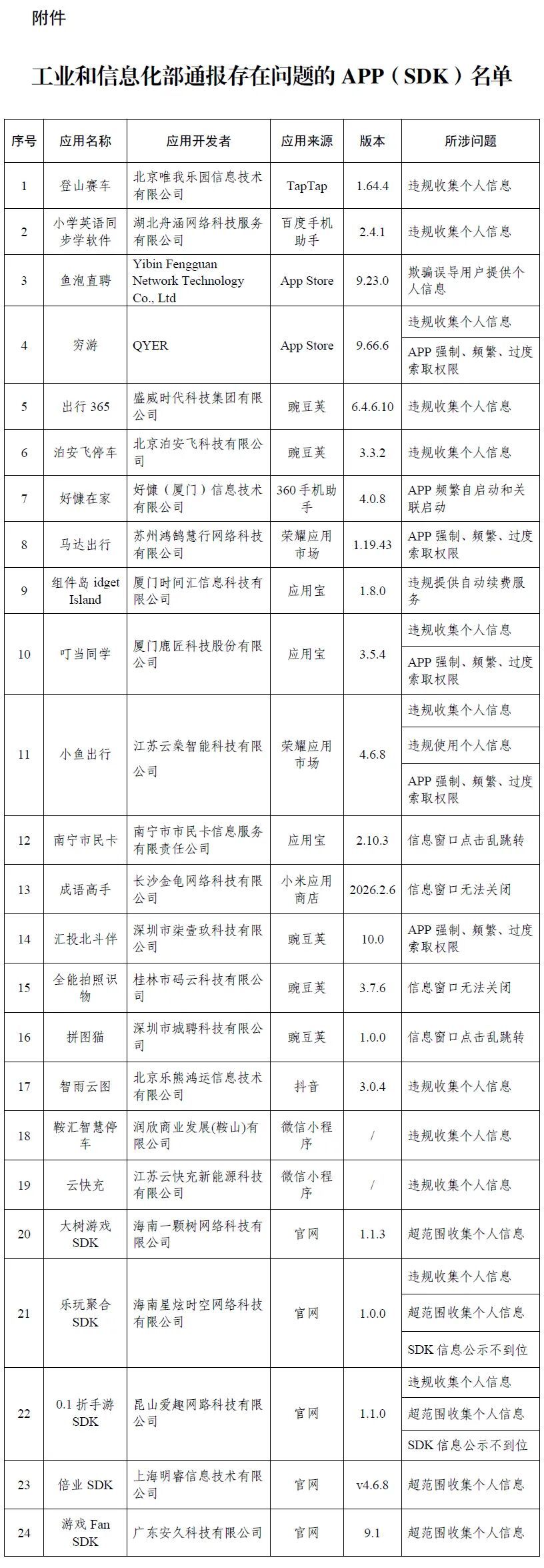 涉及违规收集个人信息、窗口乱跳转……24款APP及SDK被通报! 涉及违规收集个人信息、窗口乱跳转……24款APP及SDK被通报!