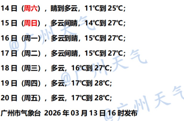 近30°C!广州继续升温 近30°C!广州继续升温