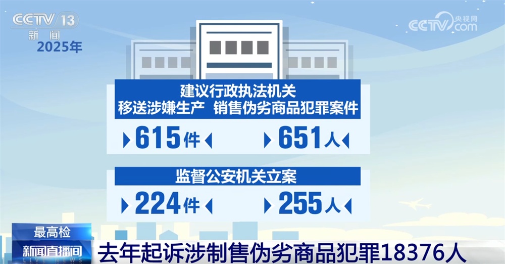 透过打击“力度”看民生“温度” 检察机关严厉打击生产、销售伪劣商品犯罪 透过打击“力度”看民生“温度” 检察机关严厉打击生产、销售伪劣商品犯罪