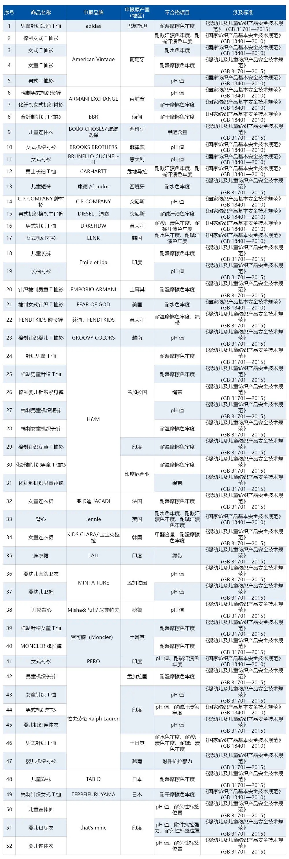 海关总署通报进口消费品质量安全不合格典型案例