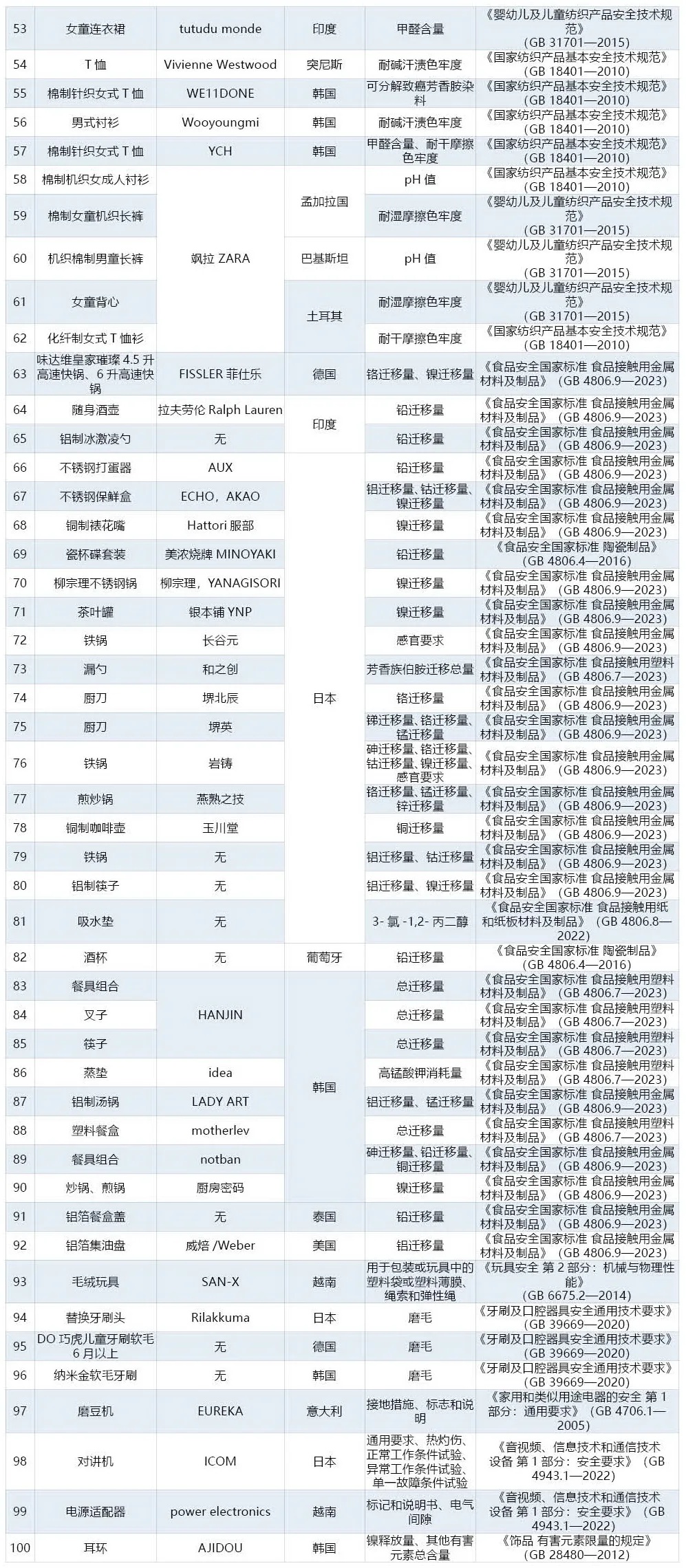 海关总署通报进口消费品质量安全不合格典型案例