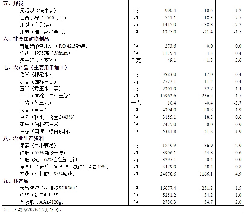 国家统计局:3月上旬流通领域重要生产资料市场37种产品价格上涨 国家统计局:3月上旬流通领域重要生产资料市场37种产品价格上涨