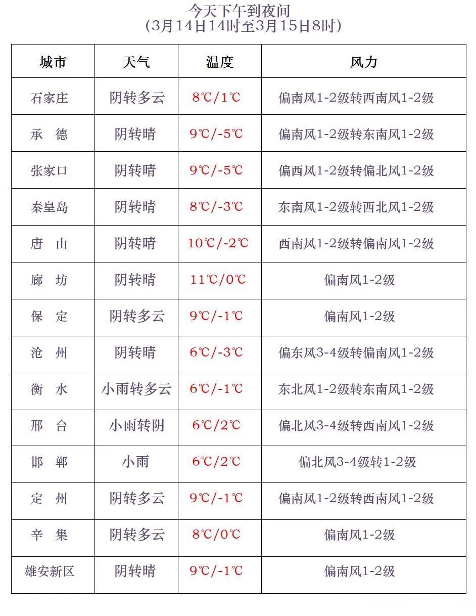 雨夹雪+小雪+降温！河北未来三天……
