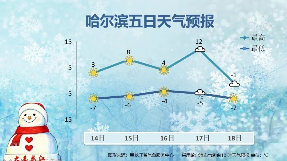 受雨雪天气影响,黑龙江冻融交替现象较明显,请注意安全 受雨雪天气影响,黑龙江冻融交替现象较明显,请注意安全
