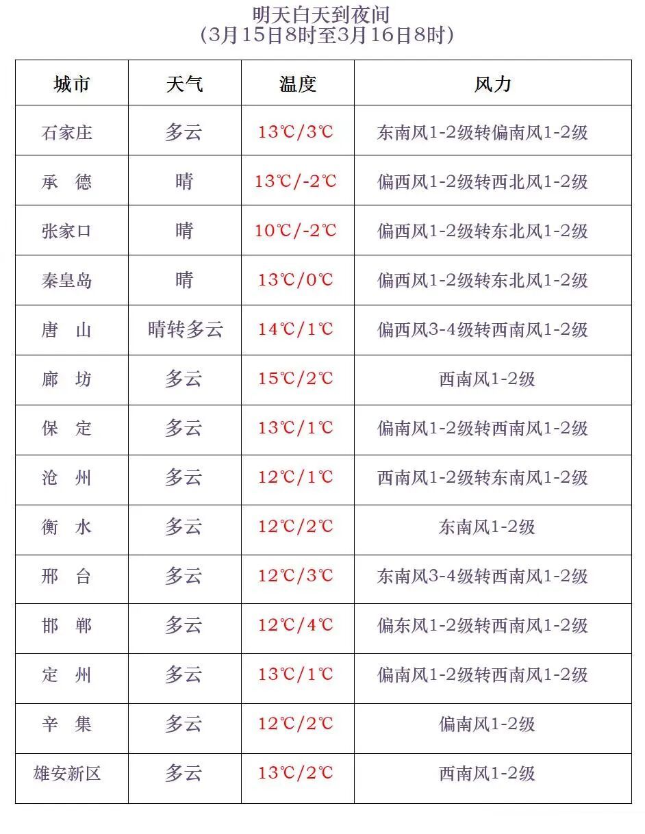 雨夹雪+小雪+降温！河北未来三天……