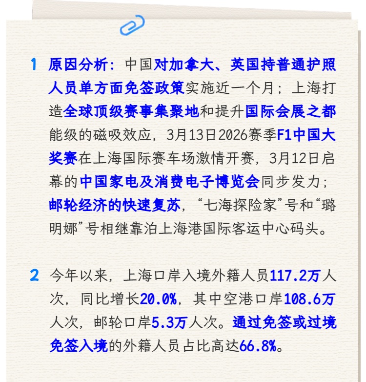 突破2.7万人次!上海口岸昨天创单日入境外籍人员数量历史新高 突破2.7万人次!上海口岸昨天创单日入境外籍人员数量历史新高
