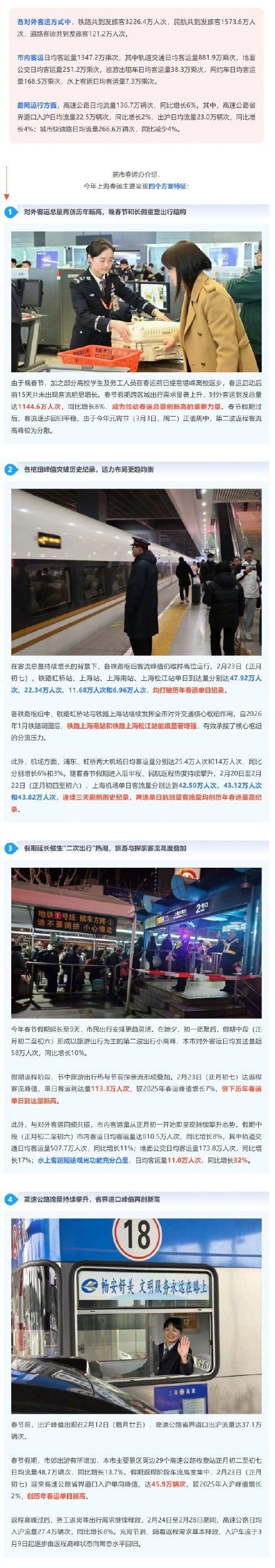 再创新高！今年春运上海对外客运共计到发旅客4921.2万人次