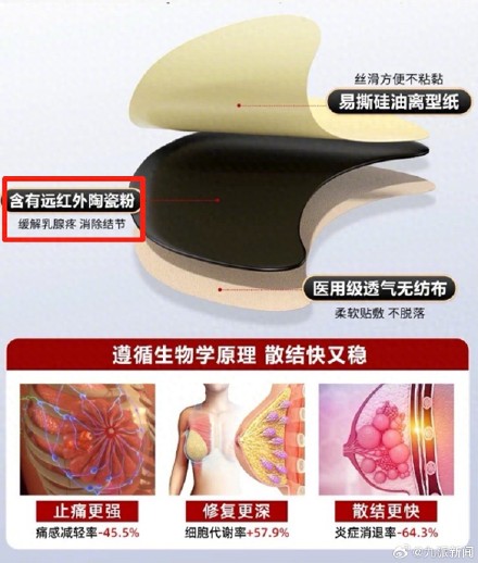 乳腺贴实际成分为暖宝宝 消费者发声:连续贴了8天一点效果都没有 乳腺贴实际成分为暖宝宝 消费者发声:连续贴了8天一点效果都没有