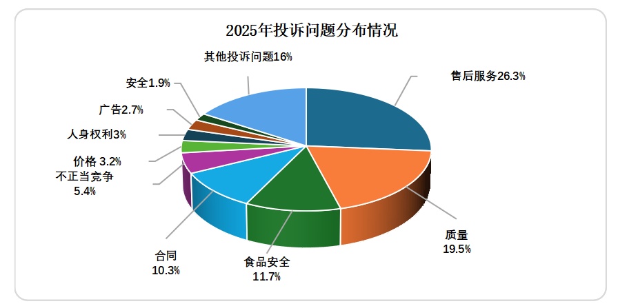2025年消费者投诉举报呈现十大特点 2025年消费者投诉举报呈现十大特点