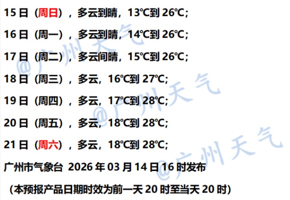 未来三天广州气温回升,昼夜温差超10℃ 未来三天广州气温回升,昼夜温差超10℃