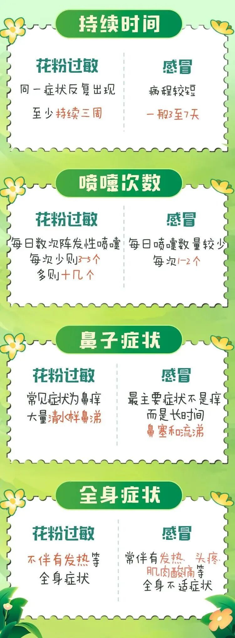 花粉季来临,别把过敏当感冒!这份防护指南请收好→ 花粉季来临,别把过敏当感冒!这份防护指南请收好→
