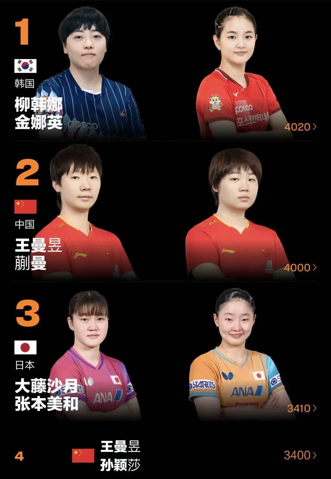 国际乒联公布排名：温瑞博创新高，张本美和升至第5